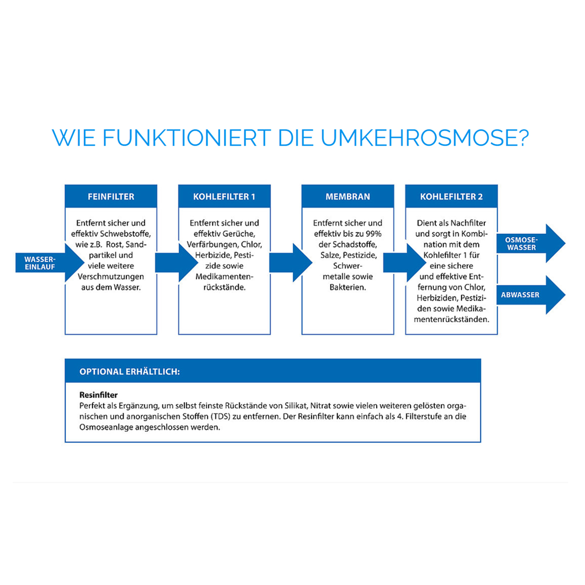 ARKA myAQUA® 1900 Umkehrosmoseanlage – 1900 L/Tag – Bild 10