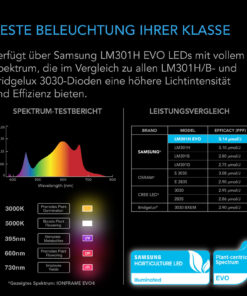 AC Infinity IONFRAME EVO3 – 280W Samsung LM301H EVO LED Growlampe für 120 × 60 cm – Bild 6