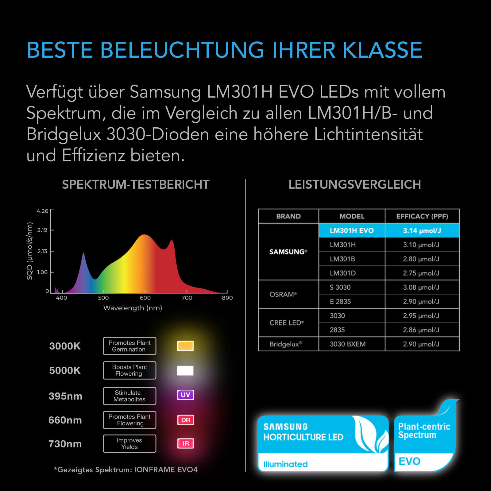 AC Infinity IONFRAME EVO3 – 280W Samsung LM301H EVO LED Growlampe für 120 × 60 cm – Bild 6
